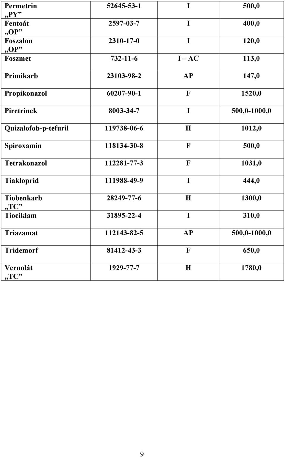 1012,0 Spiroxamin 118134-30-8 F 500,0 Tetrakonazol 112281-77-3 F 1031,0 Tiakloprid 111988-49-9 I 444,0 Tiobenkarb 28249-77-6 H