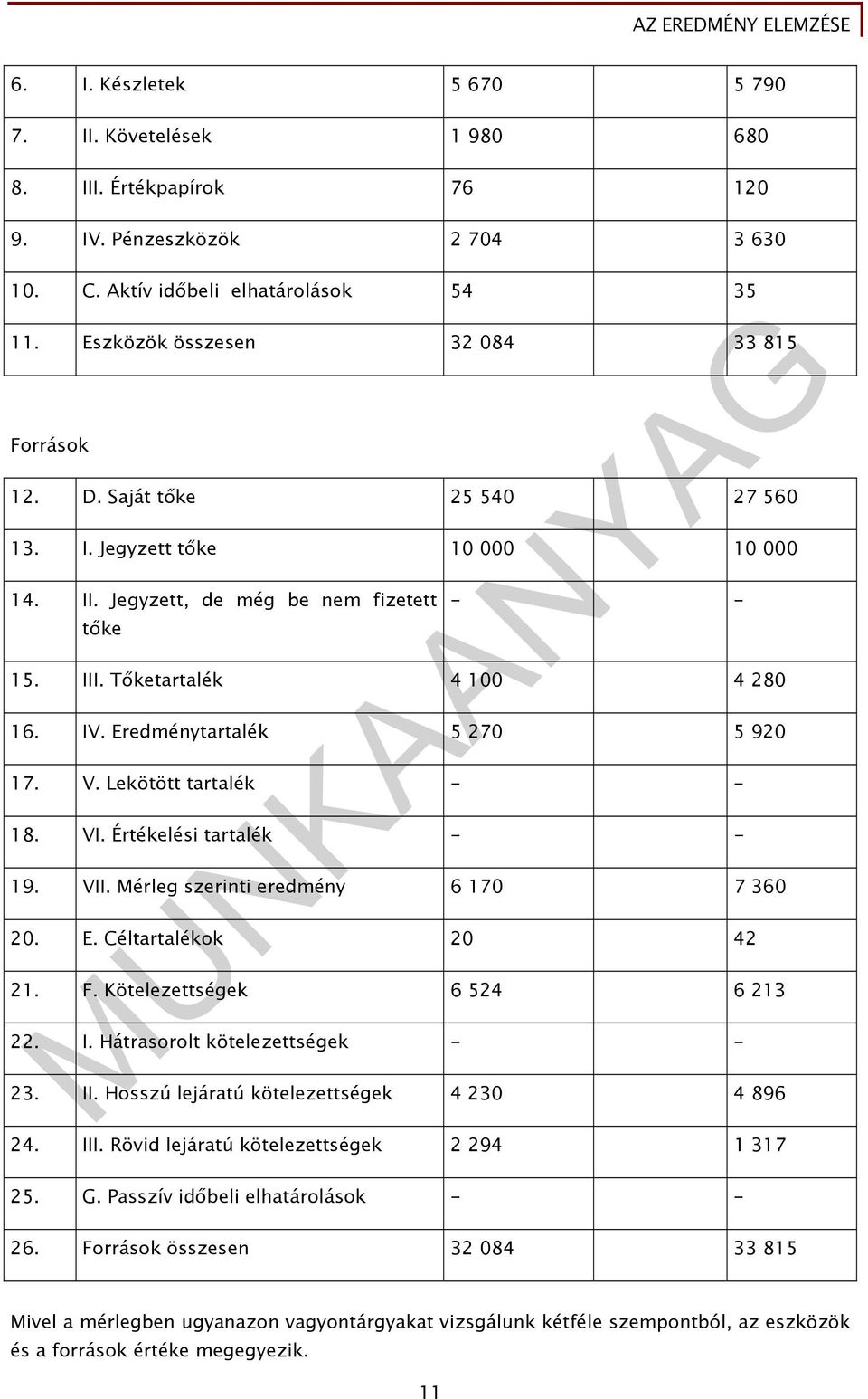 Eredménytartalék 5 270 5 920 17. V. Lekötött tartalék - - 18. VI. Értékelési tartalék - - 19. VII. Mérleg szerinti eredmény 6 170 7 360 20. E. Céltartalékok 20 42 21. F.