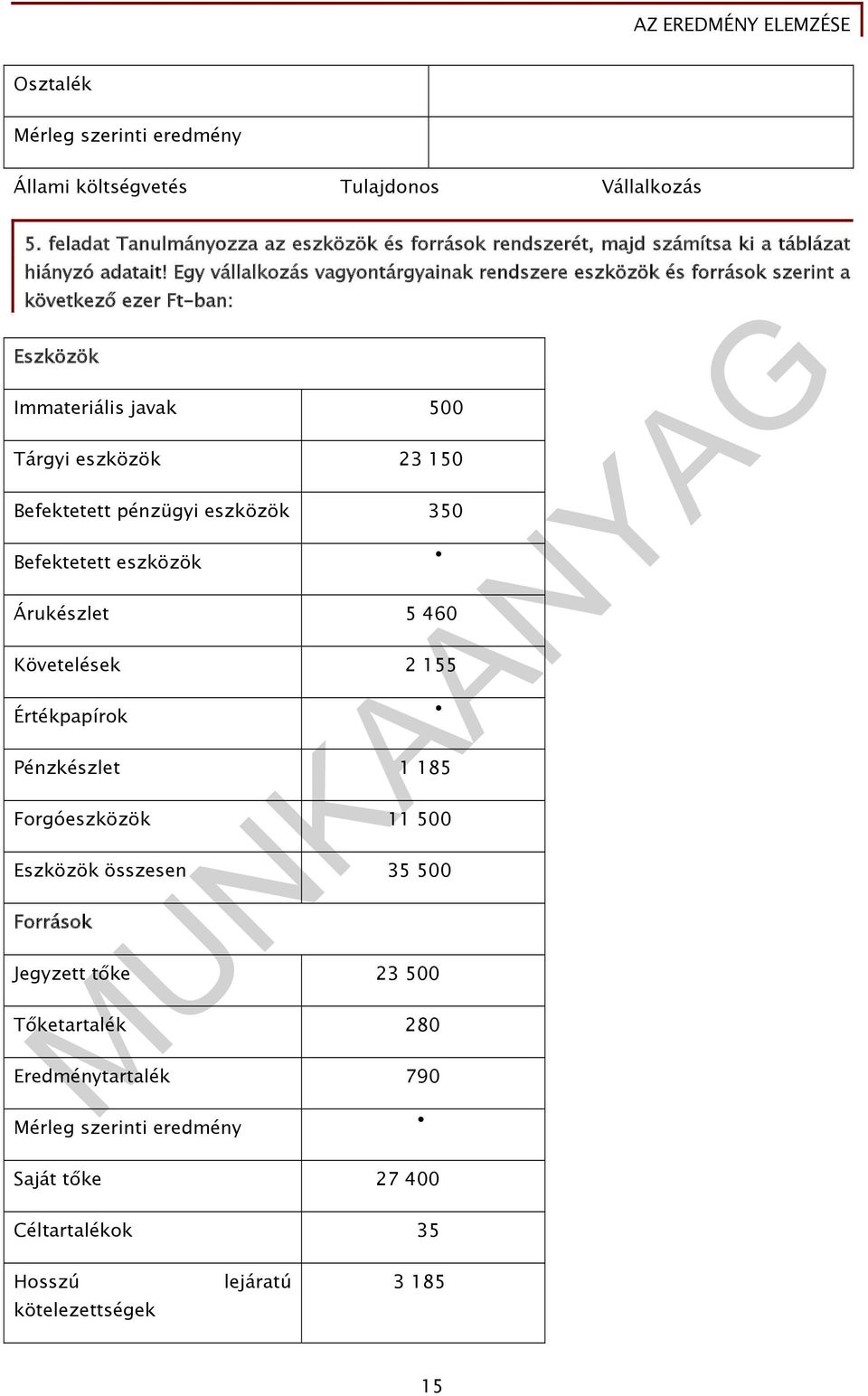 Egy vállalkozás vagyontárgyainak rendszere eszközök és források szerint a következő ezer Ft-ban: Eszközök Immateriális javak 500 Tárgyi eszközök 23 150 Befektetett