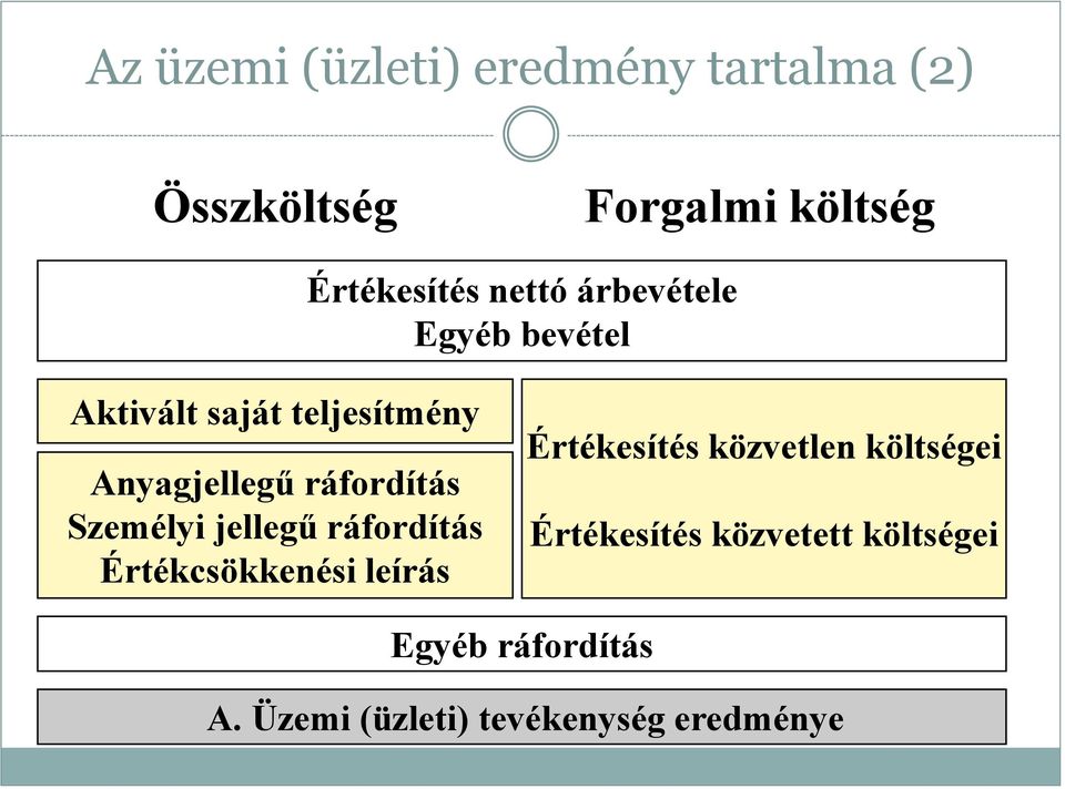 Személyi jellegű ráfordítás Értékcsökkenési leírás Értékesítés közvetlen költségei