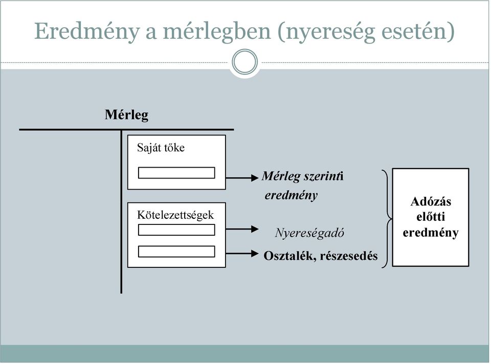 Mérleg szerinti eredmény Nyereségadó