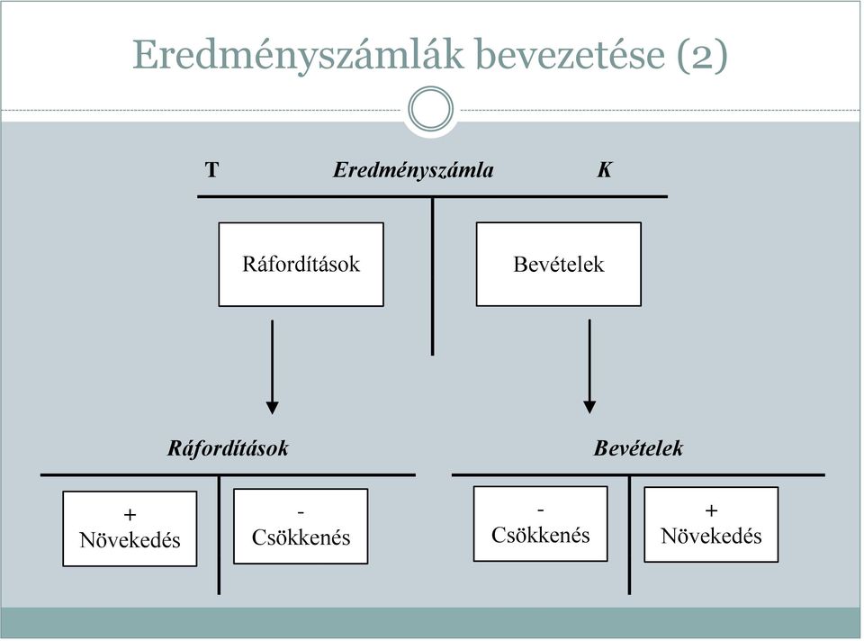 Bevételek Ráfordítások Bevételek +