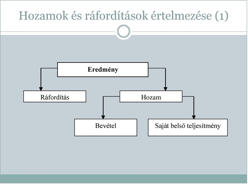 Ráfordítás Hozam Bevétel