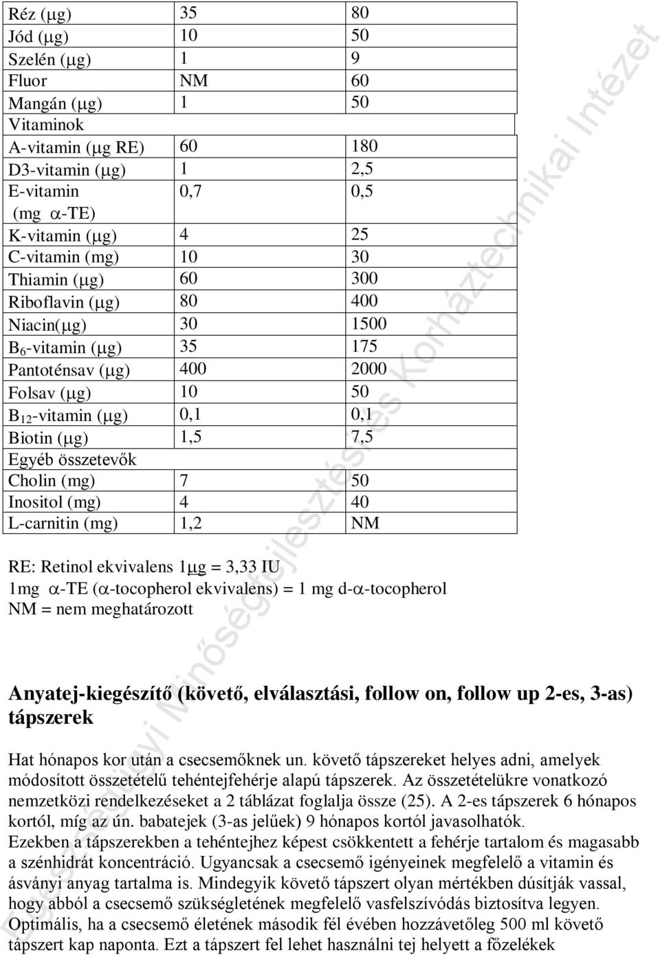 Cholin (mg) 7 50 Inositol (mg) 4 40 L-carnitin (mg) 1,2 NM RE: Retinol ekvivalens 1µg = 3,33 IU 1mg α-te (α-tocopherol ekvivalens) = 1 mg d-α-tocopherol NM = nem meghatározott Anyatej-kiegészítő