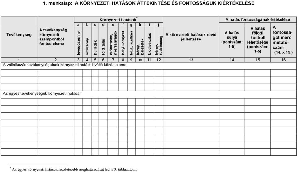 tudatosság A környezeti hatások rövid jellemzése A hatás fontosságának értékelése A hatás súlya (pontszám: 1-5) A hatás fölötti kontroll lehetősége (pontszám: 1-5) 1 2 3 4 5 6 7 8 9 10 11
