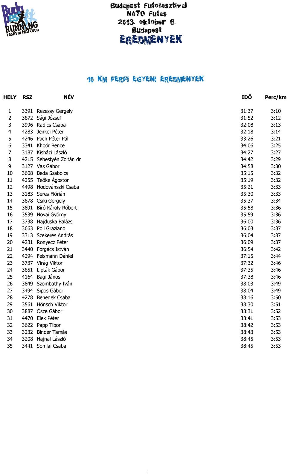 Csaba 35:21 3:33 13 3183 Seres Flórián 35:30 3:33 14 3878 Csiki Gergely 35:37 3:34 15 3891 Bíró Károly Róbert 35:58 3:36 16 3539 Novai György 35:59 3:36 17 3738 Hajduska Balázs 36:00 3:36 18 3663