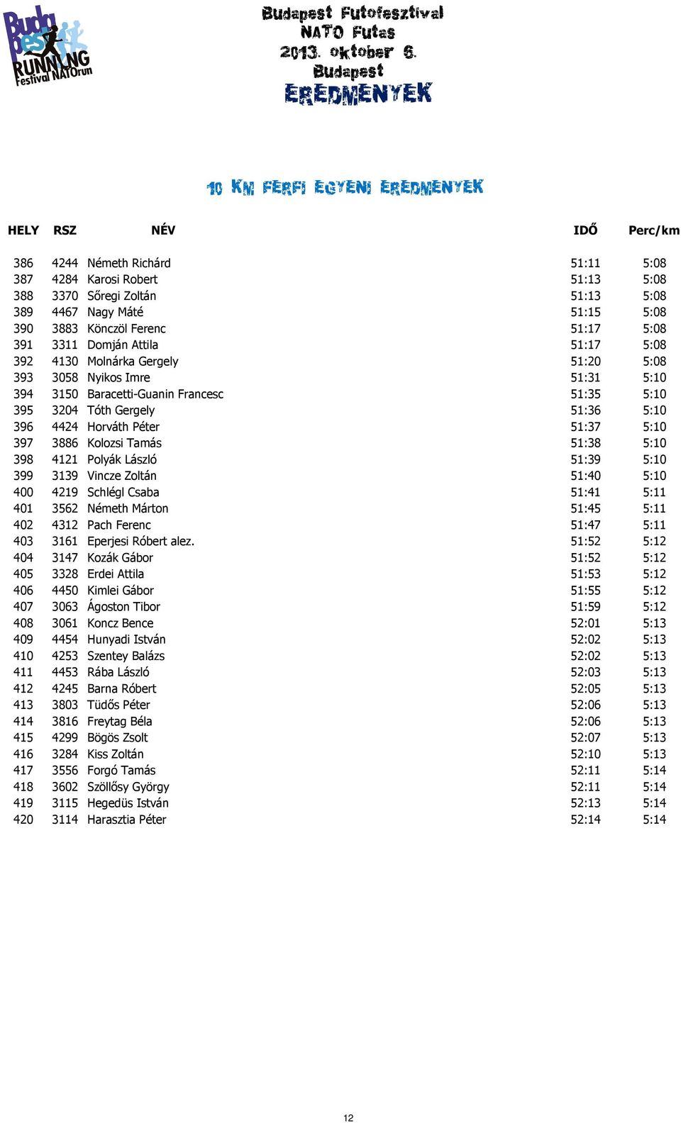 51:37 5:10 397 3886 Kolozsi Tamás 51:38 5:10 398 4121 Polyák László 51:39 5:10 399 3139 Vincze Zoltán 51:40 5:10 400 4219 Schlégl Csaba 51:41 5:11 401 3562 Németh Márton 51:45 5:11 402 4312 Pach