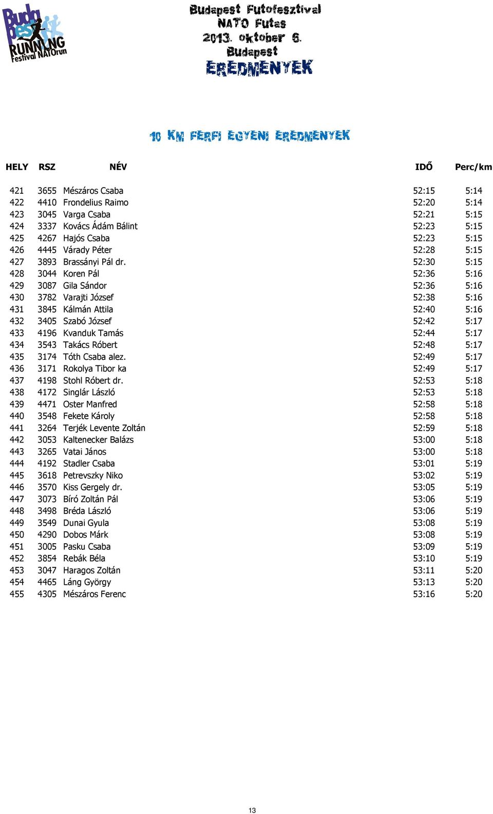 52:30 5:15 428 3044 Koren Pál 52:36 5:16 429 3087 Gila Sándor 52:36 5:16 430 3782 Varajti József 52:38 5:16 431 3845 Kálmán Attila 52:40 5:16 432 3405 Szabó József 52:42 5:17 433 4196 Kvanduk Tamás