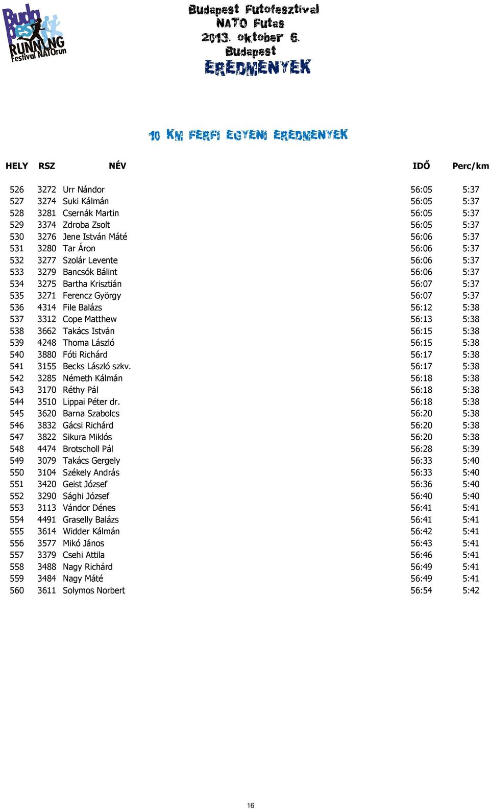 Cope Matthew 56:13 5:38 538 3662 Takács István 56:15 5:38 539 4248 Thoma László 56:15 5:38 540 3880 Fóti Richárd 56:17 5:38 541 3155 Becks László szkv.
