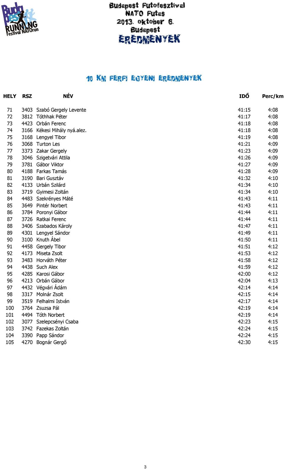 41:28 4:09 81 3190 Bari Gusztáv 41:32 4:10 82 4133 Urbán Szilárd 41:34 4:10 83 3719 Gyimesi Zoltán 41:34 4:10 84 4483 Szekrényes Máté 41:43 4:11 85 3649 Pintér Norbert 41:43 4:11 86 3784 Poronyi