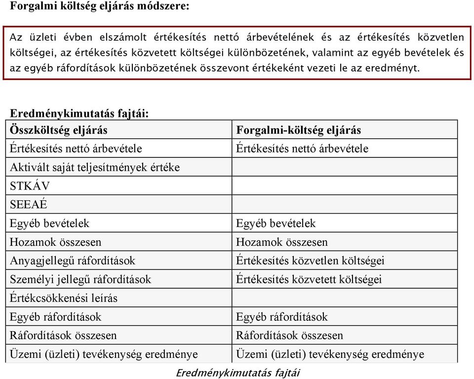 Eredménykimutatás fajtái: Összköltség eljárás Értékesítés nettó árbevétele Aktivált saját teljesítmények értéke STKÁV SEEAÉ Egyéb bevételek Hozamok összesen Anyagjellegű ráfordítások Személyi jellegű