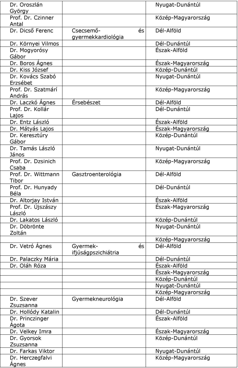 Dr. Wittmann Gasztroenterológia Tibor Prof. Dr. Hunyady Béla Dr. Altorjay István Prof. Dr. Újszászy Dr. Lakatos Dr. Döbrönte Dr. Vetró Ágnes Gyermek- és ifjúságpszichiátria Dr.