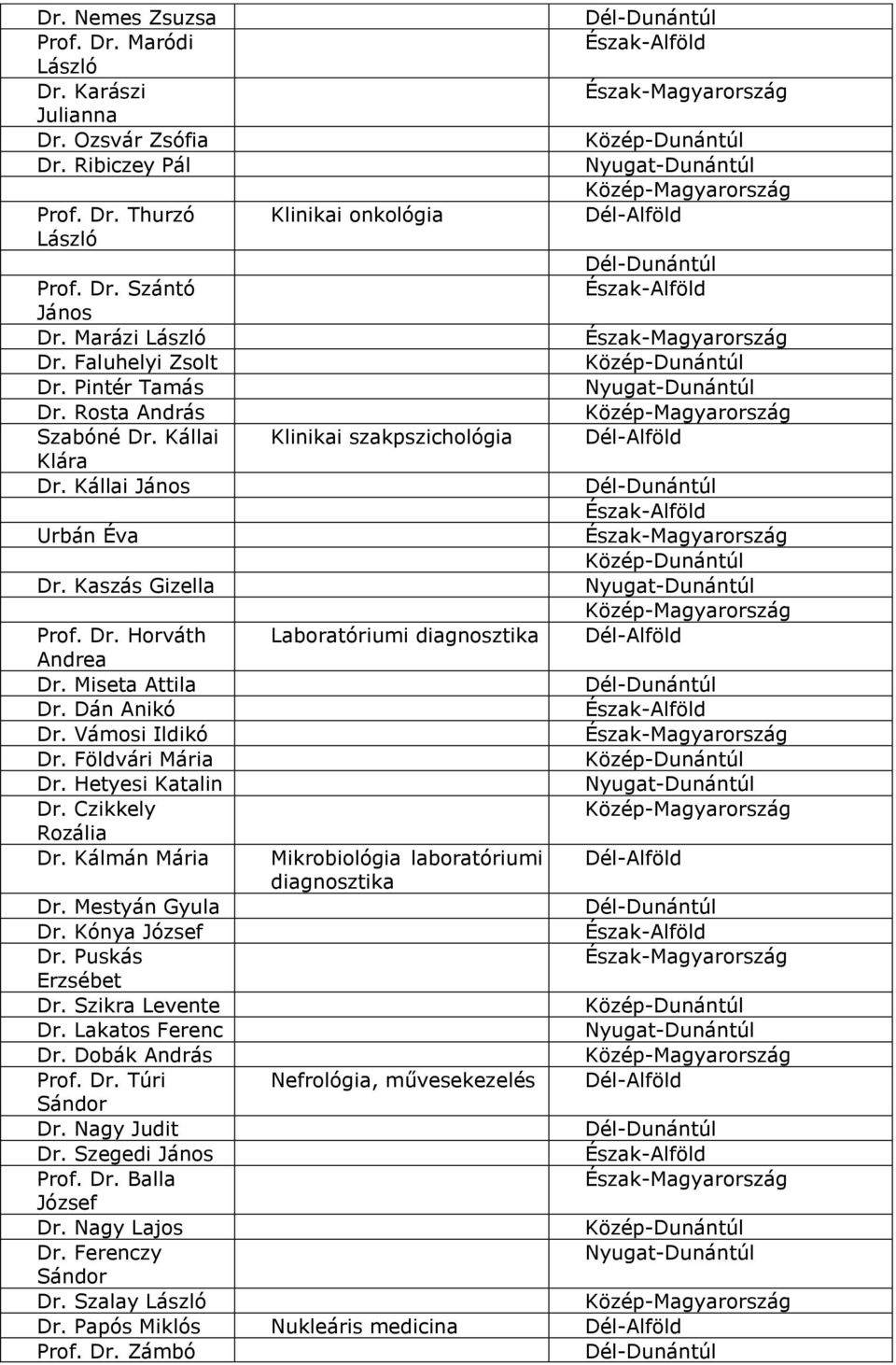 Hetyesi Katalin Dr. Czikkely Rozália Dr. Kálmán Mária Klinikai onkológia Klinikai szakpszichológia Laboratóriumi diagnosztika Mikrobiológia laboratóriumi diagnosztika Dr. Mestyán Gyula Dr.