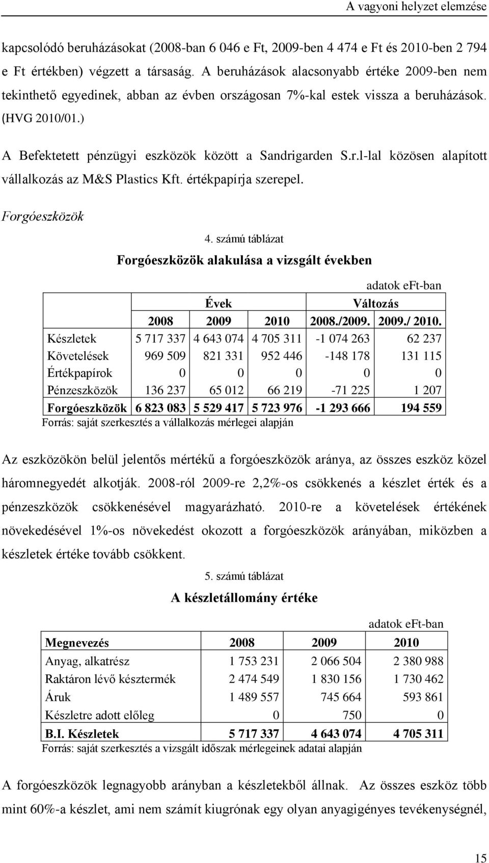 r.l-lal közösen alapított vállalkozás az M&S Plastics Kft. értékpapírja szerepel. Forgóeszközök 4.