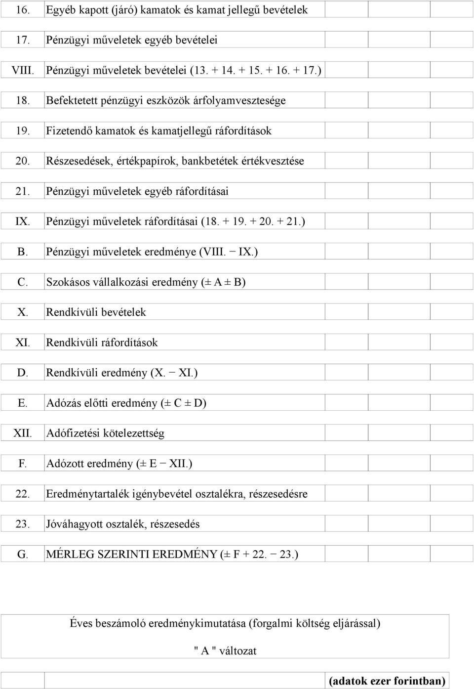 Pénzügyi műveletek egyéb ráfordításai IX. Pénzügyi műveletek ráfordításai (18. + 19. + 20. + 21.) B. Pénzügyi műveletek eredménye (VIII. IX.) C. Szokásos vállalkozási eredmény (± A ± B) X.