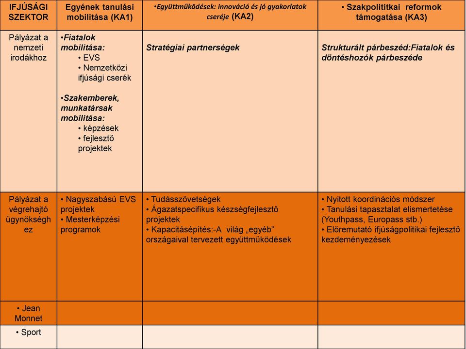 Pályázat a végrehajtó ügynökségh ez Nagyszabású EVS projektek Mesterképzési programok Tudásszövetségek Ágazatspecifikus készségfejlesztő projektek Kapacitásépítés:-A világ egyéb országaival