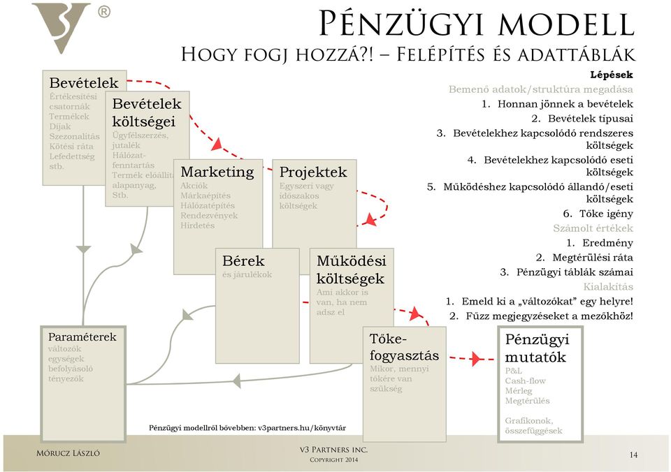 adsz el Bevételek költségei Ügyfélszerzés, jutalék Hálózatfenntartás Termék elıállítás alapanyag, Stb. Tıkefogyasztás Mikor, mennyi tıkére van szükség Lépések Bemenı adatok/struktúra megadása 1.