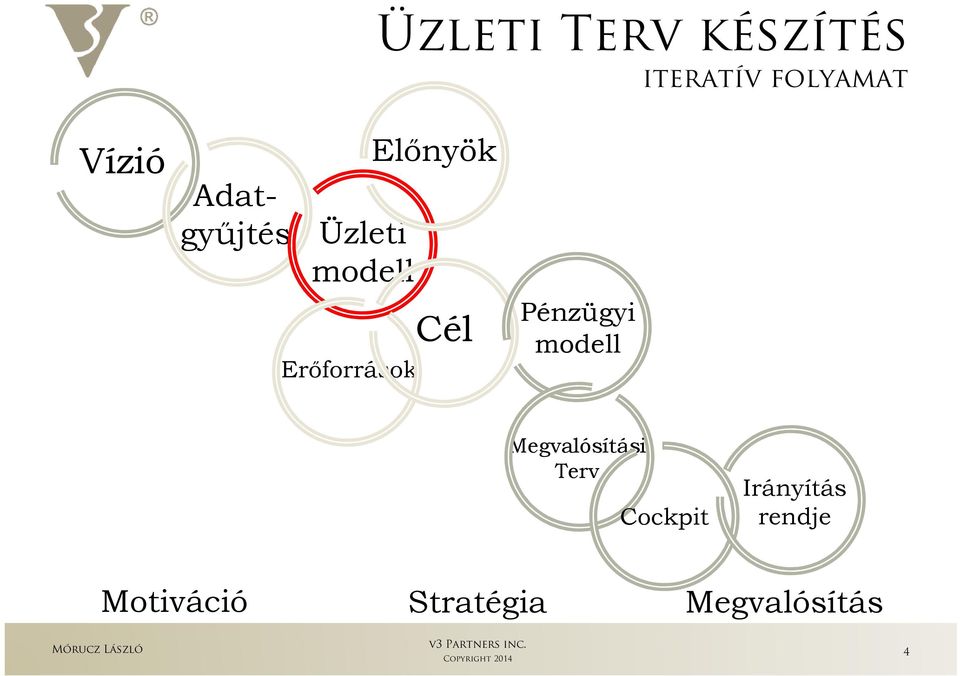 Cél Pénzügyi modell Megvalósítási Terv Cockpit