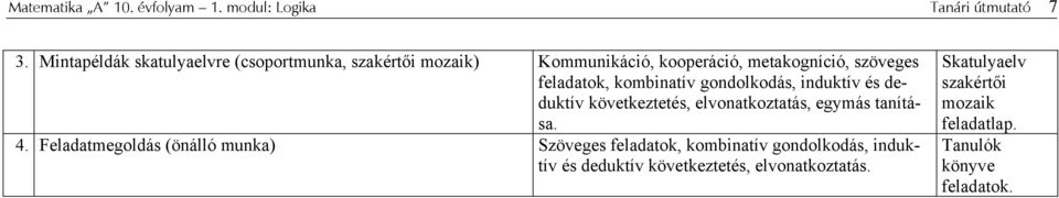 kombinatív gondolkodás, induktív és deduktív következtetés, elvonatkoztatás, egymás tanítása. 4.