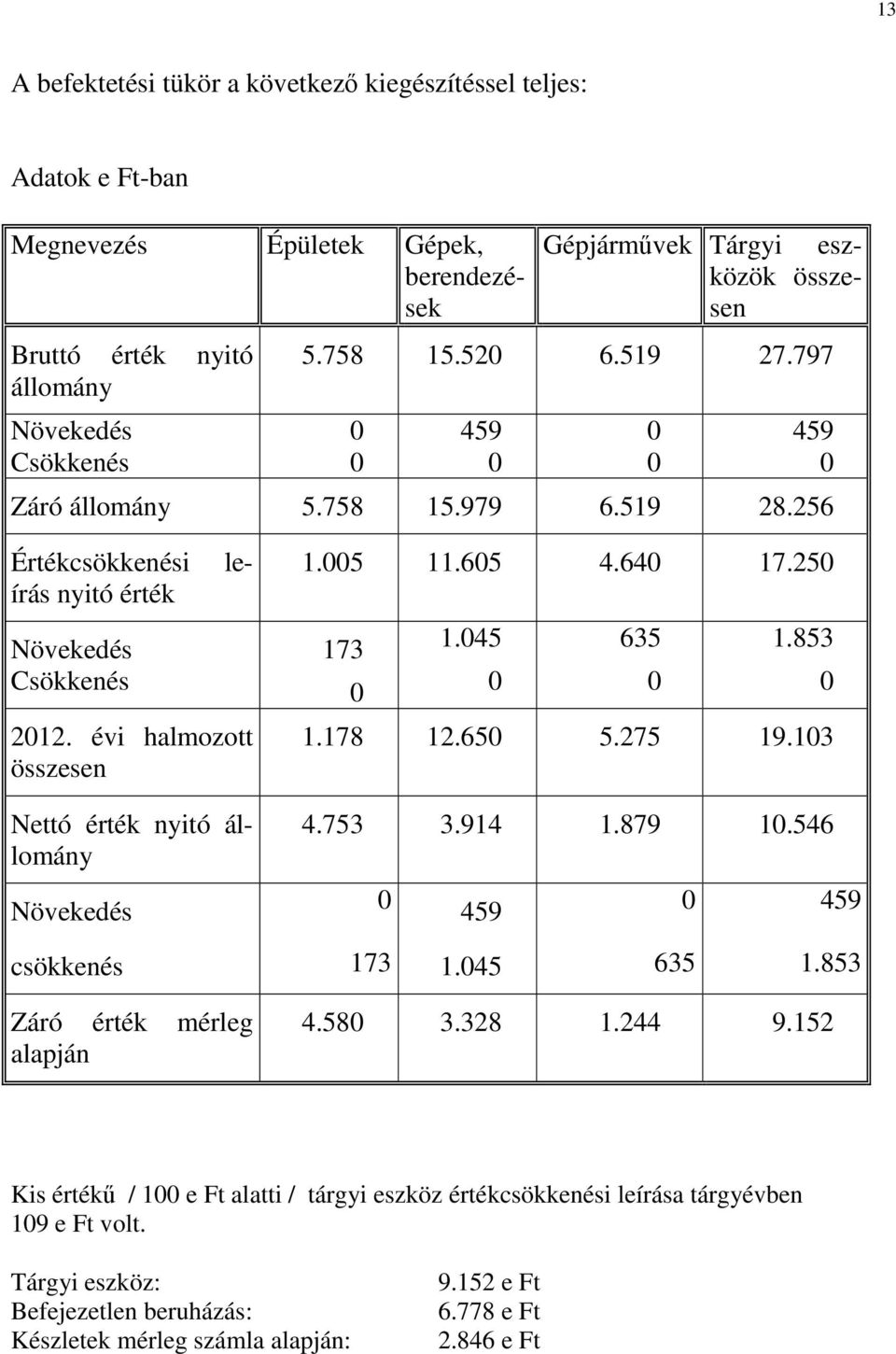 évi halmozott összesen Nettó érték nyitó állomány Növekedés csökkenés Záró érték mérleg alapján 1.005 11.605 4.640 17.250 173 1.045 635 1.853 0 0 0 0 1.178 12.650 5.275 19.103 4.753 3.914 1.879 10.