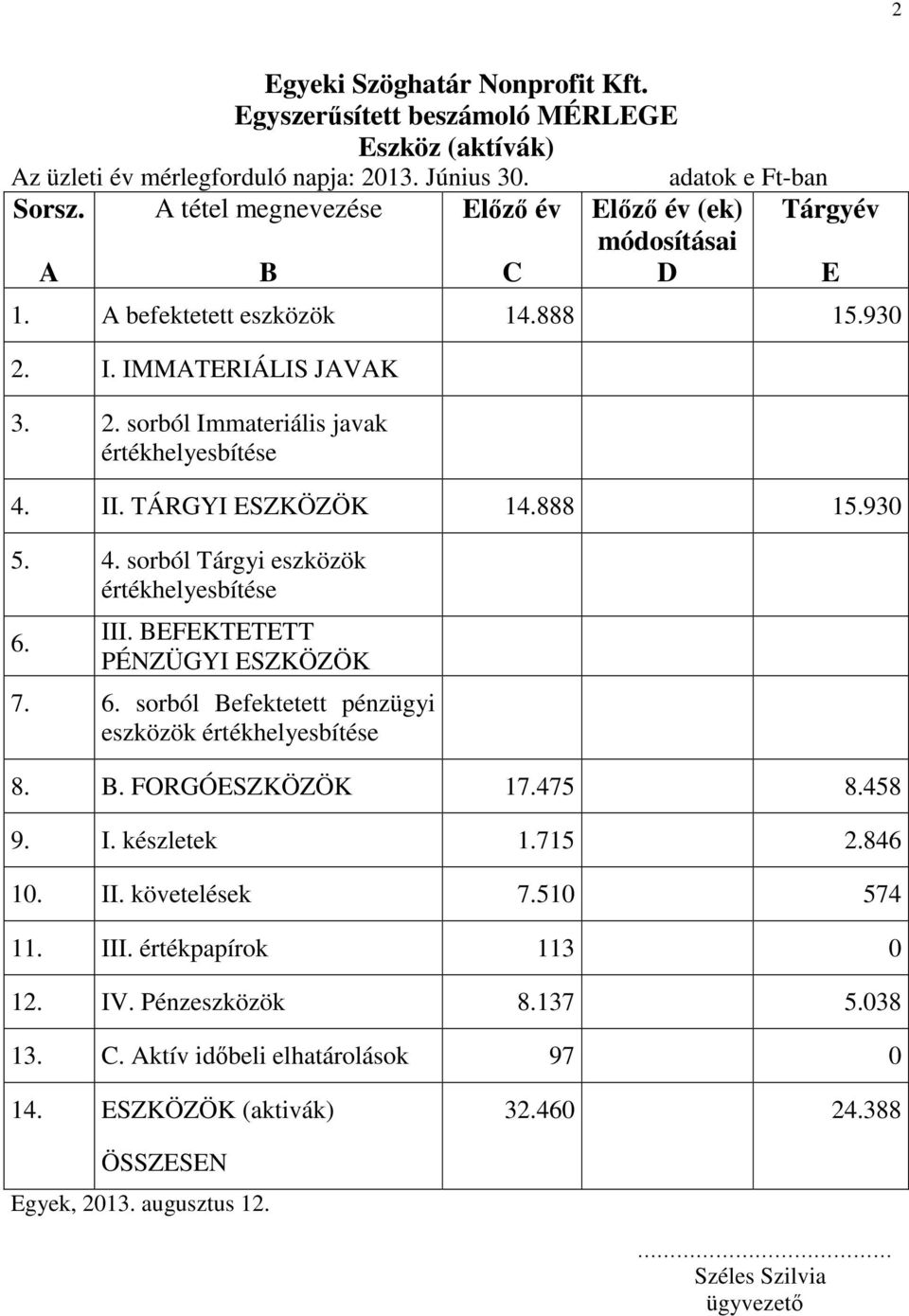 II. TÁRGYI ESZKÖZÖK 14.888 15.930 5. 4. sorból Tárgyi eszközök értékhelyesbítése 6. III. BEFEKTETETT PÉNZÜGYI ESZKÖZÖK 7. 6. sorból Befektetett pénzügyi eszközök értékhelyesbítése 8. B. FORGÓESZKÖZÖK 17.