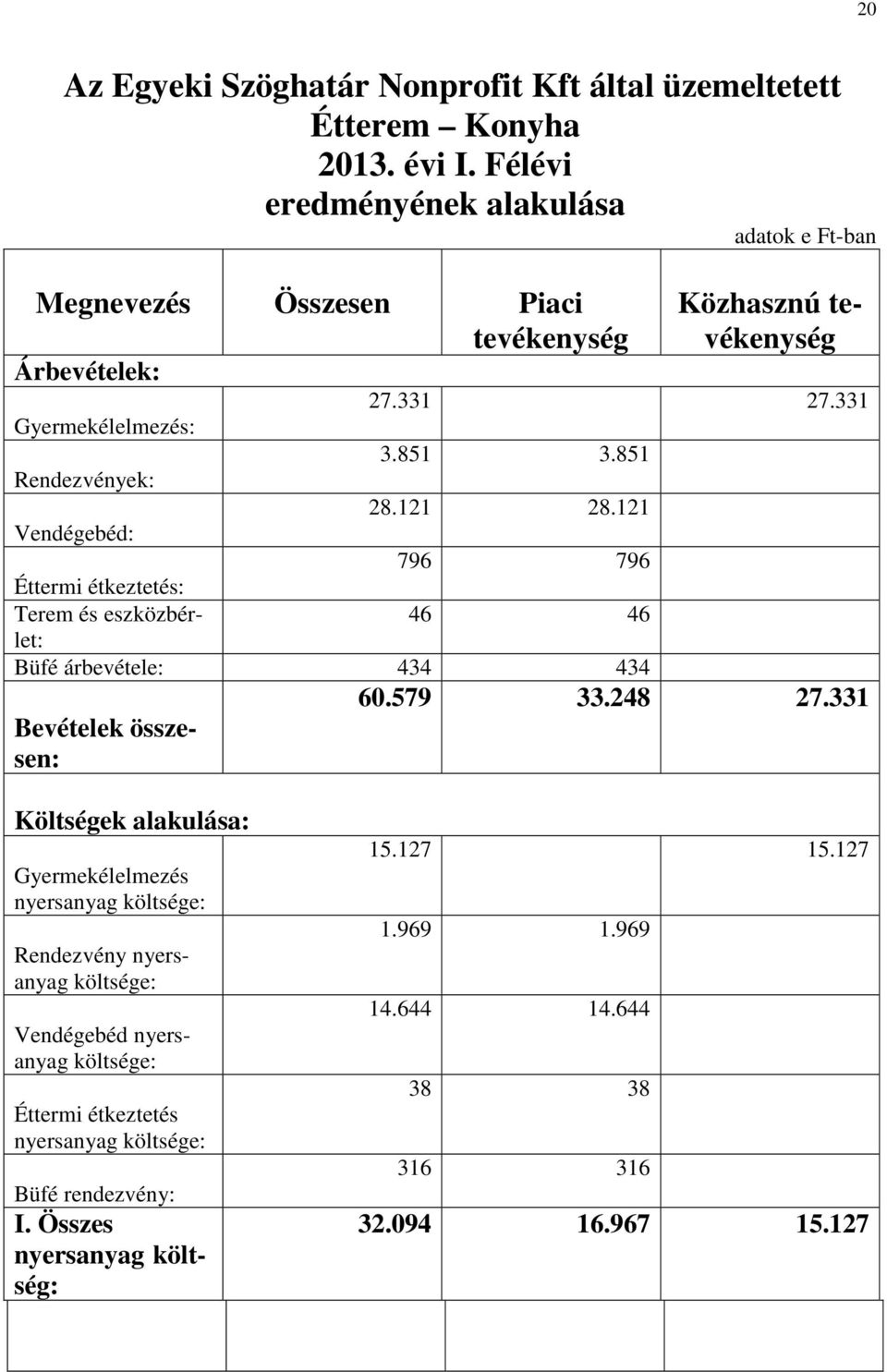 851 Rendezvények: 28.121 28.121 Vendégebéd: 796 796 Éttermi étkeztetés: Terem és eszközbérlet: 46 46 Büfé árbevétele: 434 434 Bevételek összesen: 60.579 33.248 27.