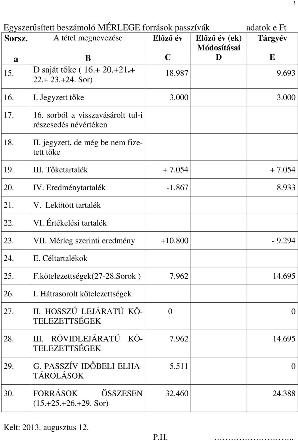 Eredménytartalék -1.867 8.933 21. V. Lekötött tartalék 22. VI. Értékelési tartalék 23. VII. Mérleg szerinti eredmény +10.800-9.294 24. E. Céltartalékok 25. F.kötelezettségek(27-28.Sorok ) 7.962 14.