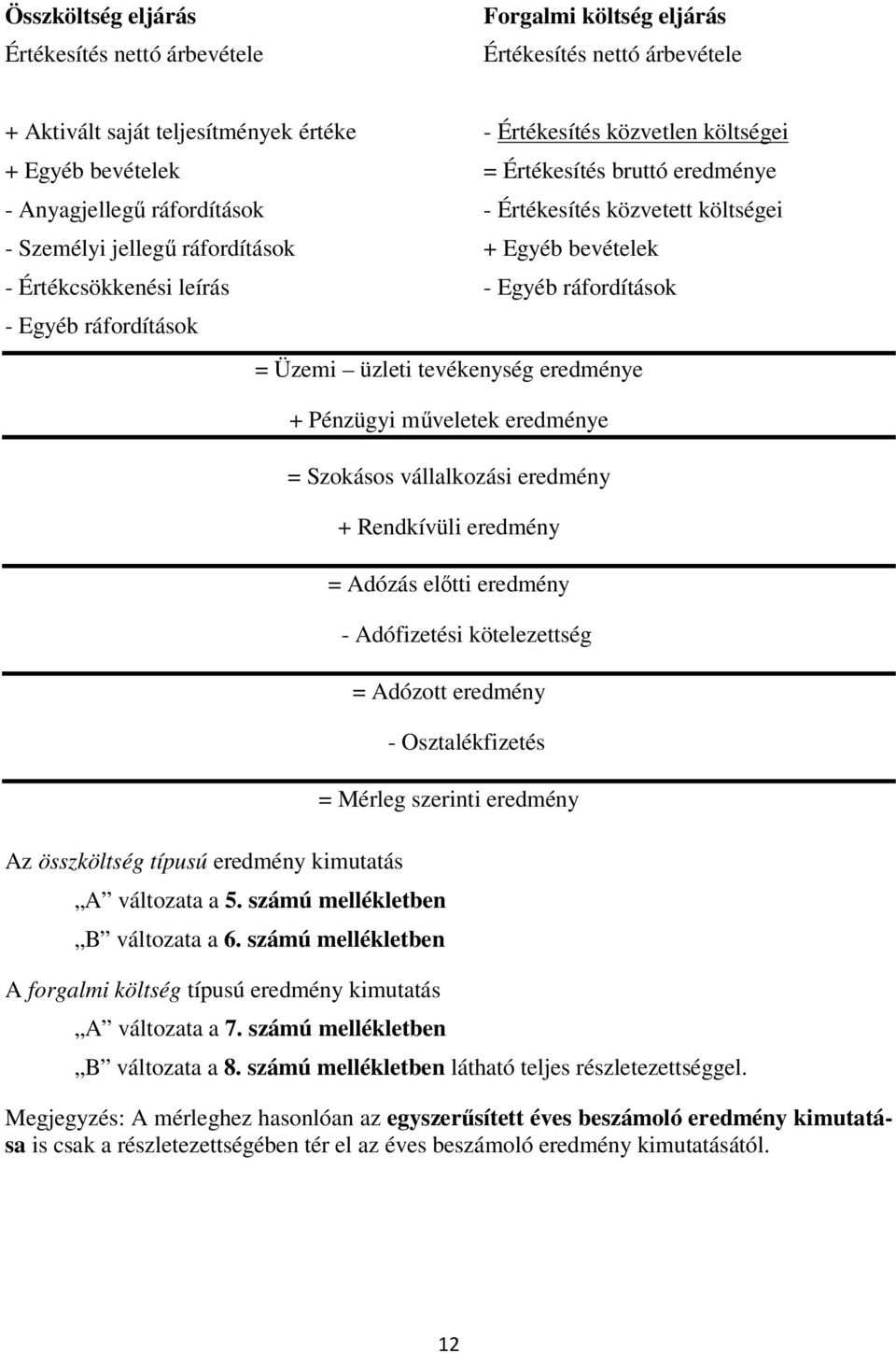 költségei + Egyéb bevételek - Egyéb ráfordítások = Üzemi üzleti tevékenység eredménye A változata a 5. számú mellékletben B változata a 6.