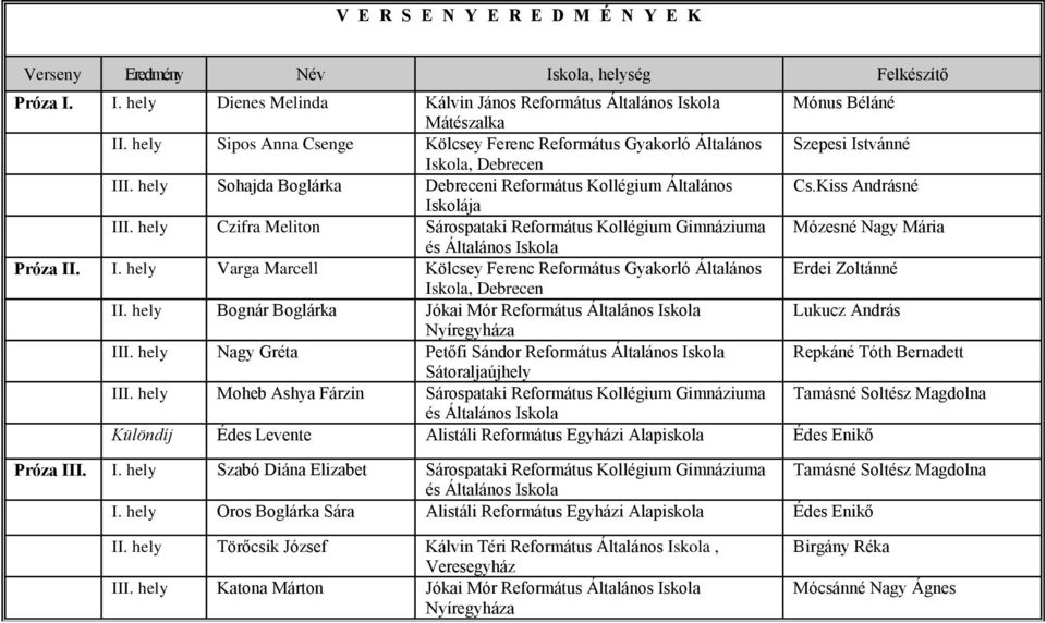 hely Czifra Meliton Sárospataki Református Kollégium Gimnáziuma Mózesné Nagy Mária és Általános Próza II. I. hely Varga Marcell Kölcsey Ferenc Református Gyakorló Általános Erdei Zoltánné, Debrecen II.