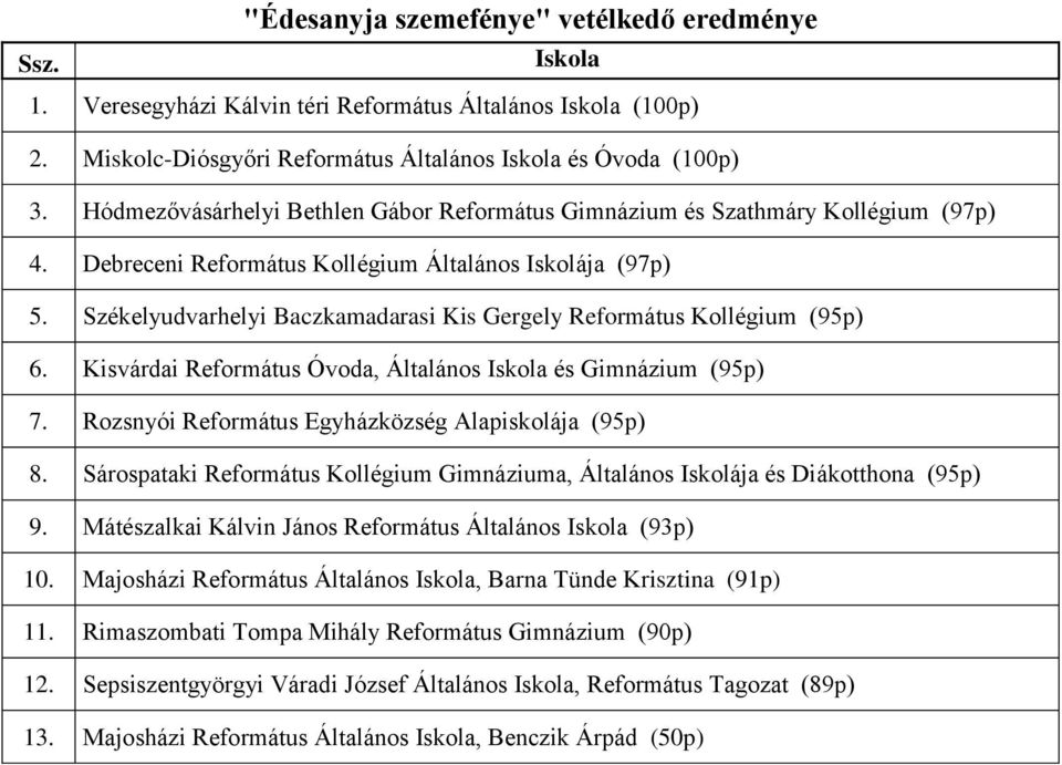 Székelyudvarhelyi Baczkamadarasi Kis Gergely Református Kollégium (95p) 6. Kisvárdai Református Óvoda, Általános és Gimnázium (95p) 7. Rozsnyói Református Egyházközség (95p) 8.