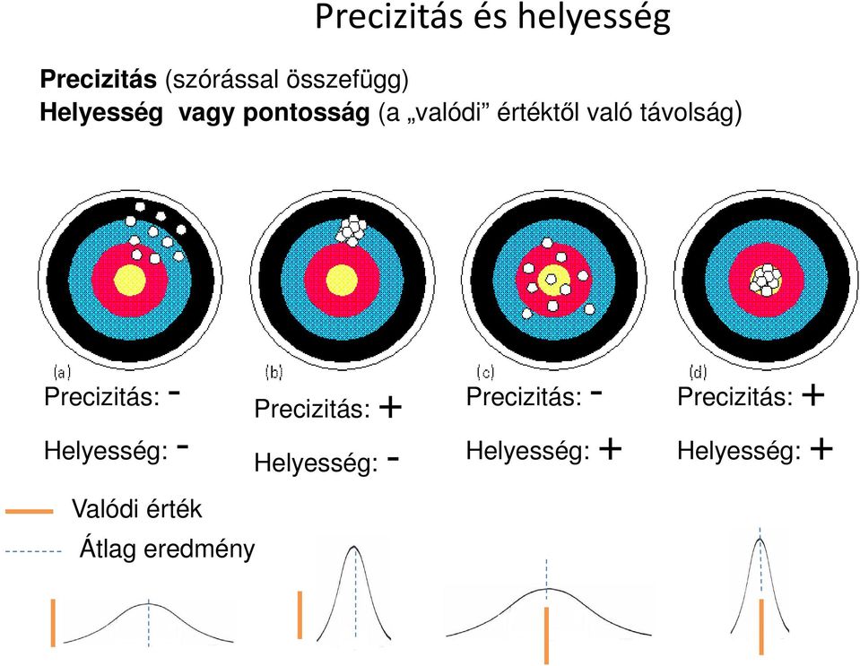 Precizitás: - Helyesség: - Valódi érték Átlag eredmény