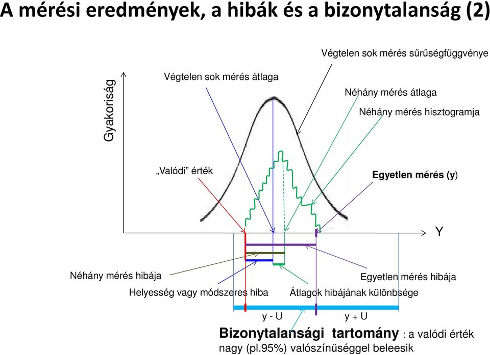 (y) Y Néhány mérés hibája Helyesség vagy módszeres hiba Egyetlen mérés hibája Átlagok hibájának