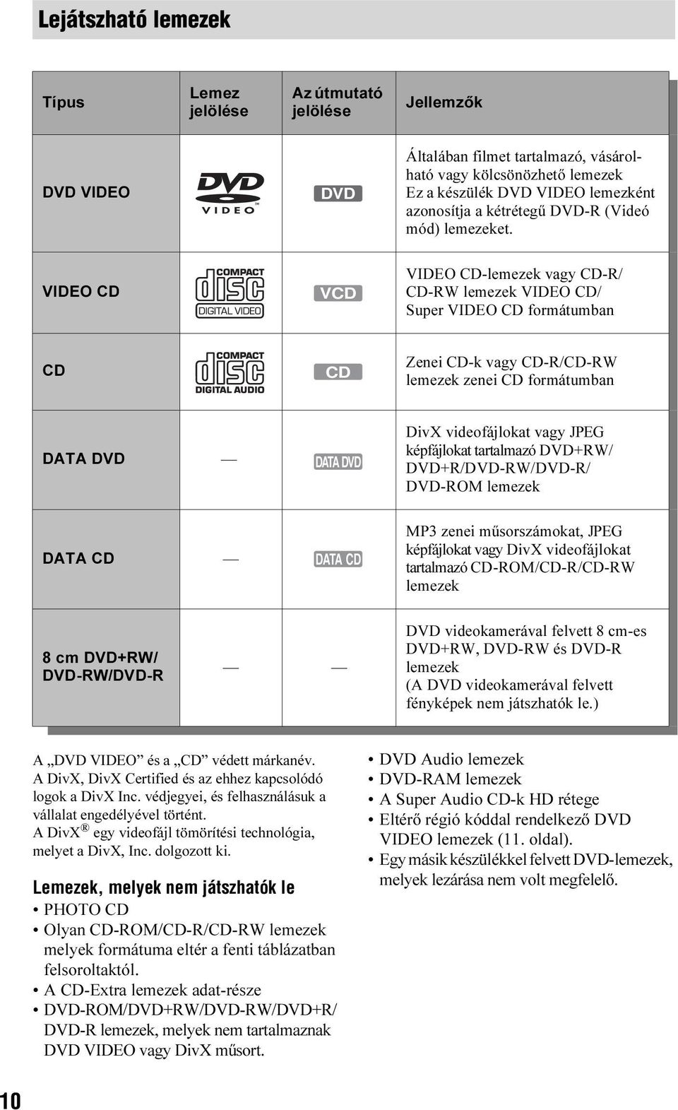 VIDEO CD VCD VIDEO CD-lemezek vagy CD-R/ CD-RW lemezek VIDEO CD/ Super VIDEO CD formátumban CD CD Zenei CD-k vagy CD-R/CD-RW lemezek zenei CD formátumban DATA DVD DATA DVD DivX videofájlokat vagy