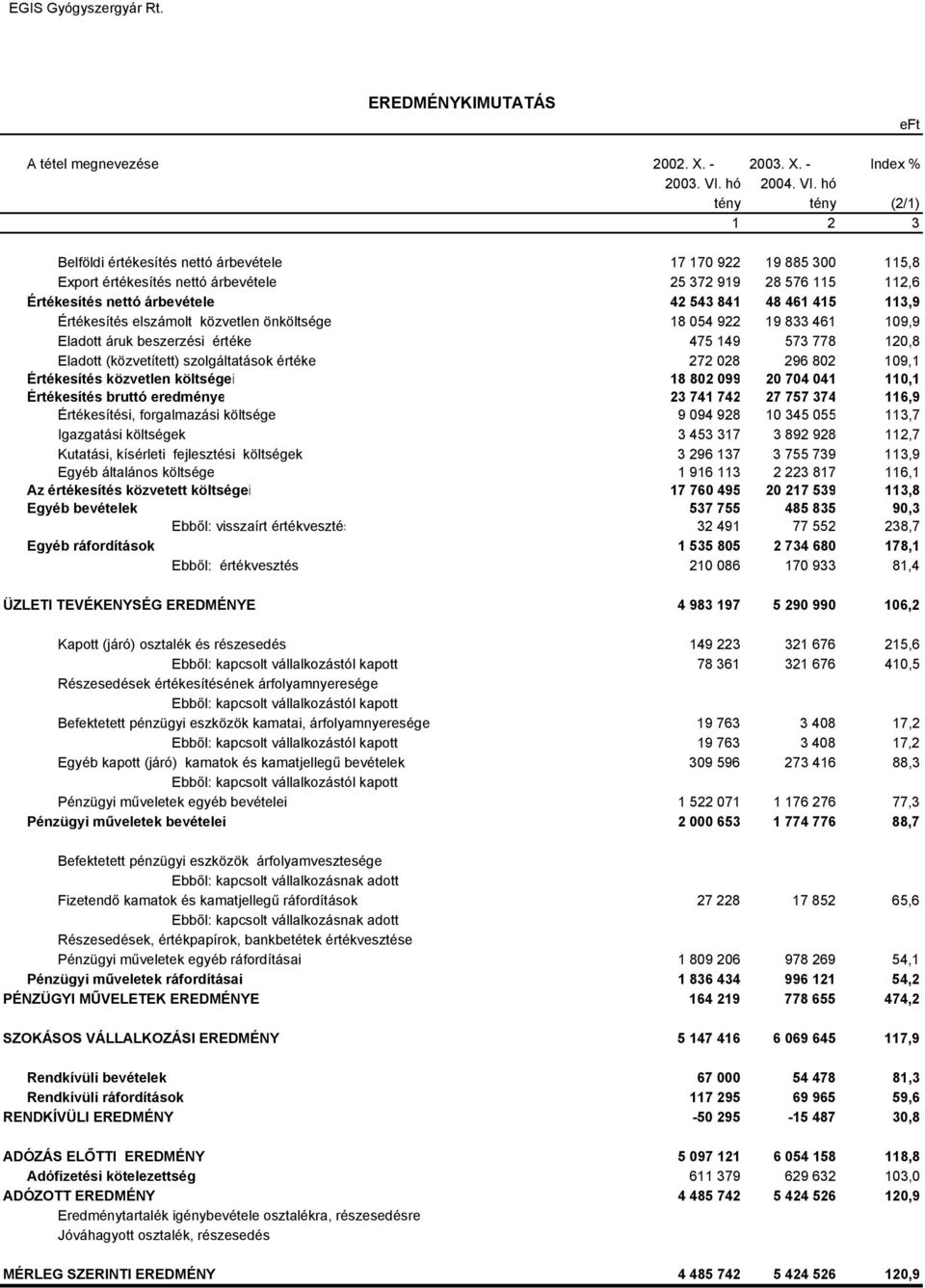 hó tény tény (2/1) 1 2 3 Belföldi értékesítés nettó árbevétele 17 170 922 19 885 300 115,8 Export értékesítés nettó árbevétele 25 372 919 28 576 115 112,6 Értékesítés nettó árbevétele 42 543 841 48