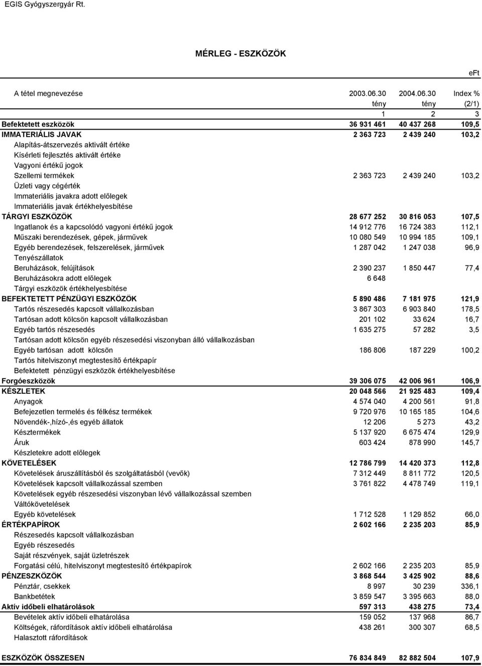 30 Index % tény tény (2/1) 1 2 3 Befektetett eszközök 36 931 461 40 437 268 109,5 IMMATERIÁLIS JAVAK 2 363 723 2 439 240 103,2 Alapítás-átszervezés aktivált értéke Kísérleti fejlesztés aktivált