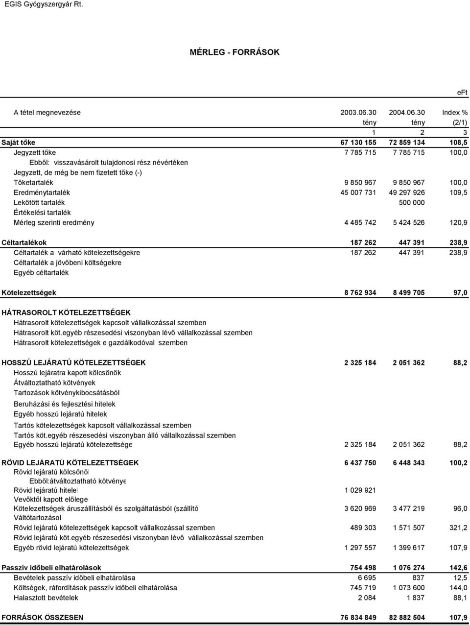 30 Index % tény tény (2/1) 1 2 3 Saját tőke 67 130 155 72 859 134 108,5 Jegyzett tőke 7 785 715 7 785 715 100,0 Ebből: visszavásárolt tulajdonosi rész névértéken Jegyzett, de még be nem fizetett tőke