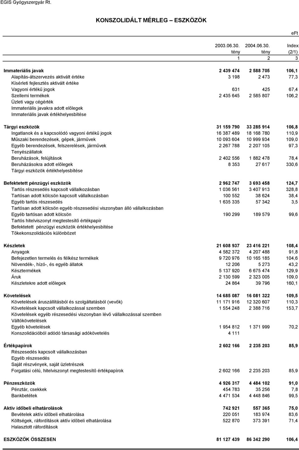 Index tény tény (2/1) 1 2 3 Immateriális javak 2 439 474 2 588 705 106,1 Alapítás-átszervezés aktivált értéke 3 198 2 473 77,3 Kísérleti fejlesztés aktivált értéke Vagyoni értékű jogok 631 425 67,4