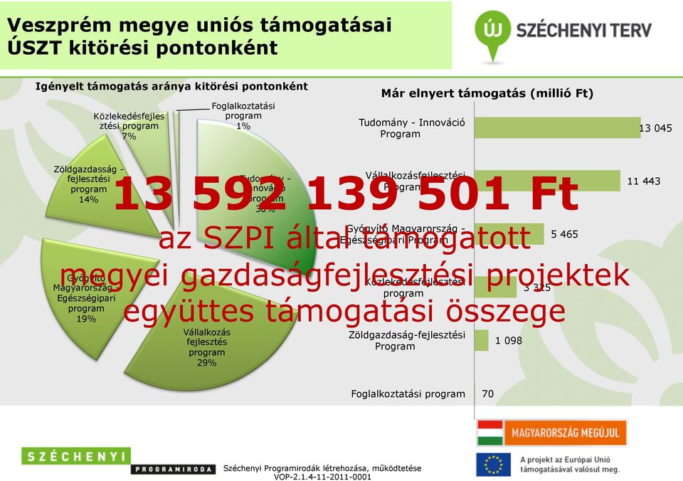 14% program 30% Gyógyító Magyarország - Egészségipari Program 5 465 az SZPI által támogatott megyei gazdaságfejlesztési Közlekedésfejlesztési projektek 3 325 program