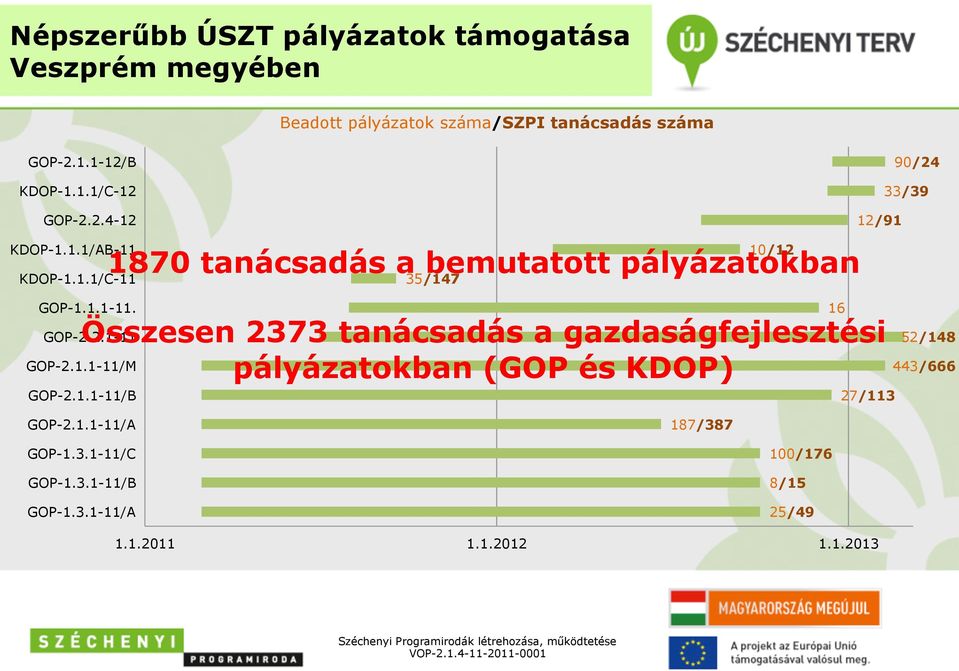 1.1-11. Összesen 2373 tanácsadás a gazdaságfejlesztési pályázatokban (GOP és KDOP) GOP-2.2.1-11 GOP-2.1.1-11/M GOP-2.1.1-11/B 16 52/148 443/666 27/113 GOP-2.