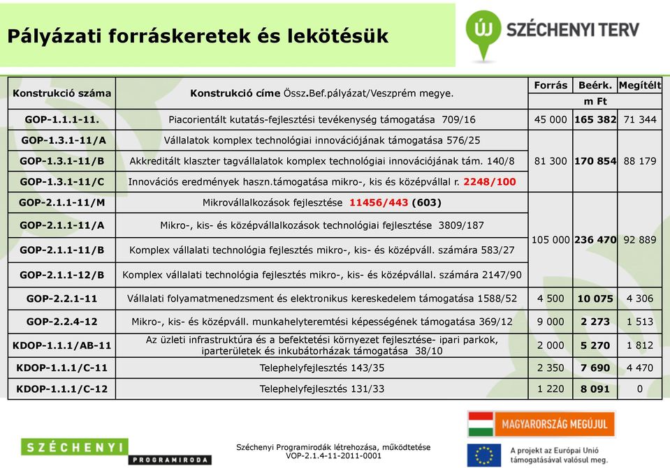 140/8 81 300 170 854 88 179 GOP-1.3.1-11/C Innovációs eredmények haszn.támogatása mikro-, kis és középvállal r. 2248/100 GOP-2.1.1-11/M Mikrovállalkozások fejlesztése 11456/443 (603) GOP-2.1.1-11/A Mikro-, kis- és középvállalkozások technológiai fejlesztése 3809/187 GOP-2.