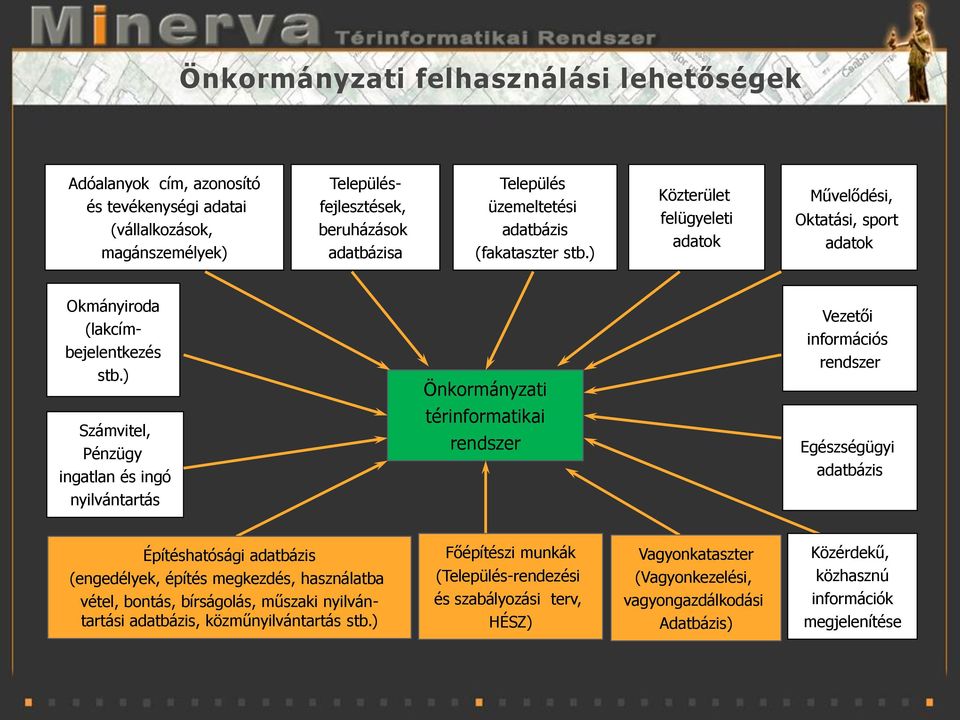 ) Önkormányzati Vezetői információs rendszer Számvitel, Pénzügy ingatlan és ingó nyilvántartás térinformatikai rendszer Egészségügyi adatbázis Építéshatósági adatbázis (engedélyek, építés megkezdés,