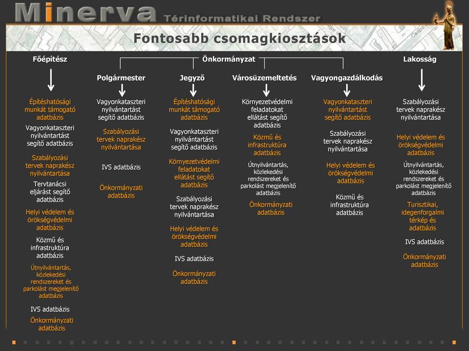 rendszereket és parkolást megjelenítő adatbázis Vagyonkataszteri nyilvántartást segítő adatbázis Szabályozási tervek naprakész nyilvántartása IVS adatbázis Önkormányzati adatbázis Építéshatósági