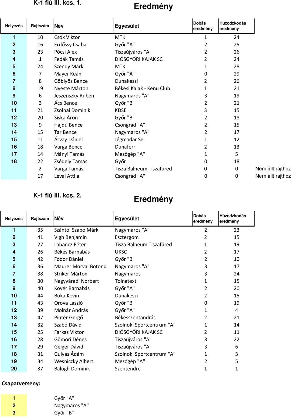 Göblyös Bence Dunakeszi 2 26 8 19 Nyeste Márton Békési Kajak Kenu Club 1 21 9 6 Jeszenszky Ruben Nagymaros "A" 3 19 10 3 Ács Bence Győr "B" 2 21 11 21 Zsolnai Dominik KDSE 3 15 12 20 Siska Áron Győr