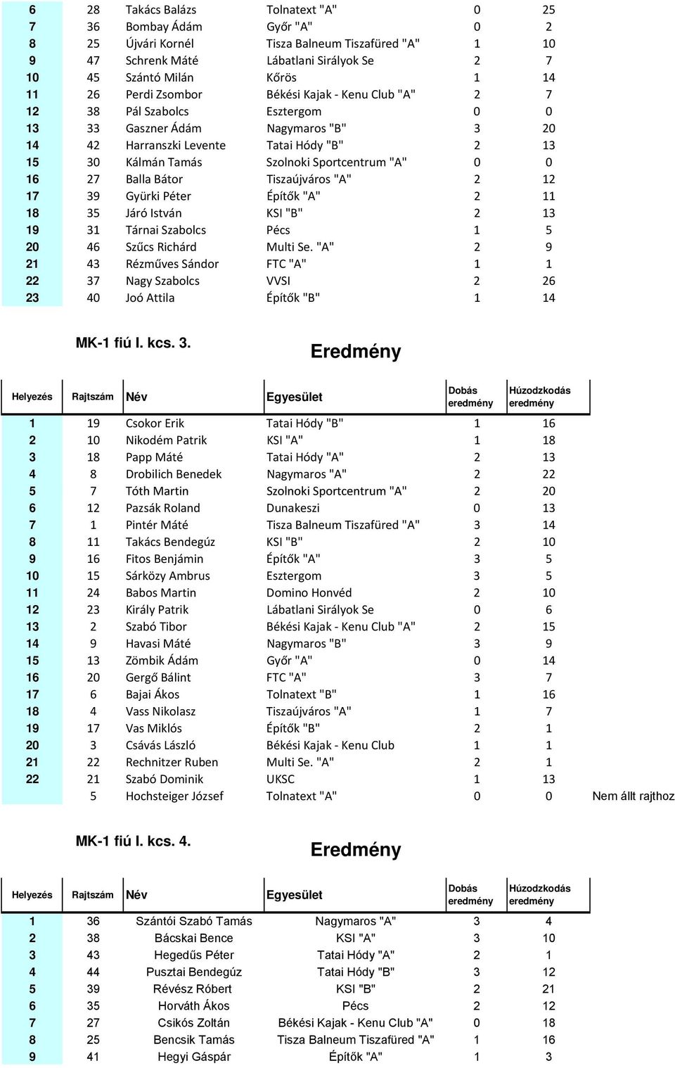 Sportcentrum "A" 0 0 16 27 Balla Bátor Tiszaújváros "A" 2 12 17 39 Gyürki Péter Építők "A" 2 11 18 35 Járó István KSI "B" 2 13 19 31 Tárnai Szabolcs Pécs 1 5 20 46 Szűcs Richárd Multi Se.