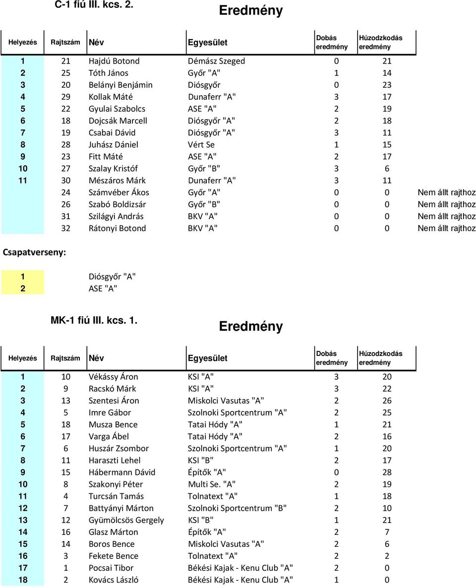 Diósgyőr "A" 2 18 7 19 Csabai Dávid Diósgyőr "A" 3 11 8 28 Juhász Dániel Vért Se 1 15 9 23 Fitt Máté ASE "A" 2 17 10 27 Szalay Kristóf Győr "B" 3 6 11 30 Mészáros Márk Dunaferr "A" 3 11 24 Számvéber