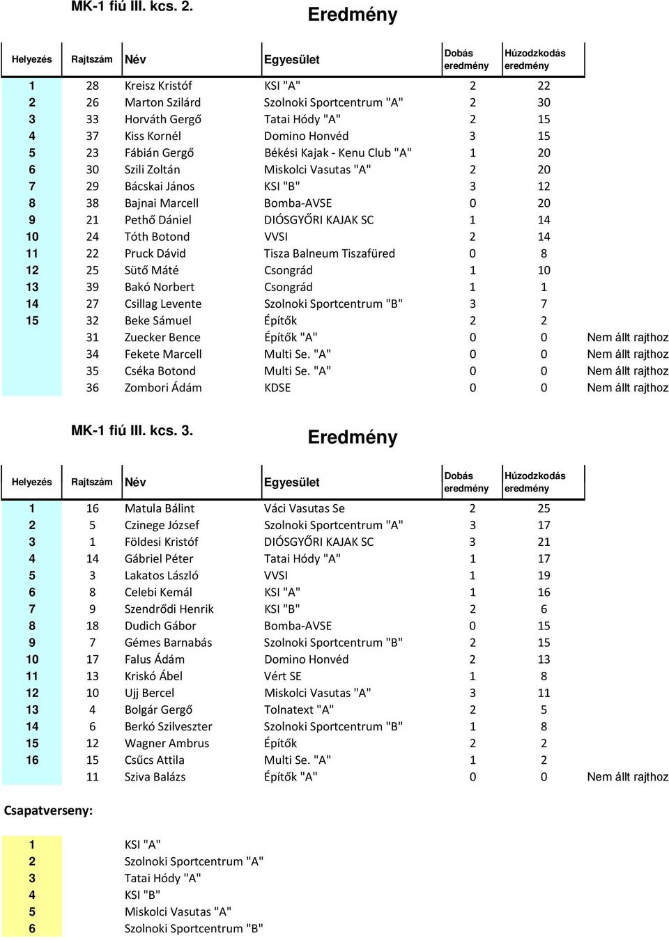 "A" 1 20 6 30 Szili Zoltán Miskolci Vasutas "A" 2 20 7 29 Bácskai János KSI "B" 3 12 8 38 Bajnai Marcell Bomba AVSE 0 20 9 21 Pethő Dániel DIÓSGYŐRI KAJAK SC 1 14 10 24 Tóth Botond VVSI 2 14 11 22