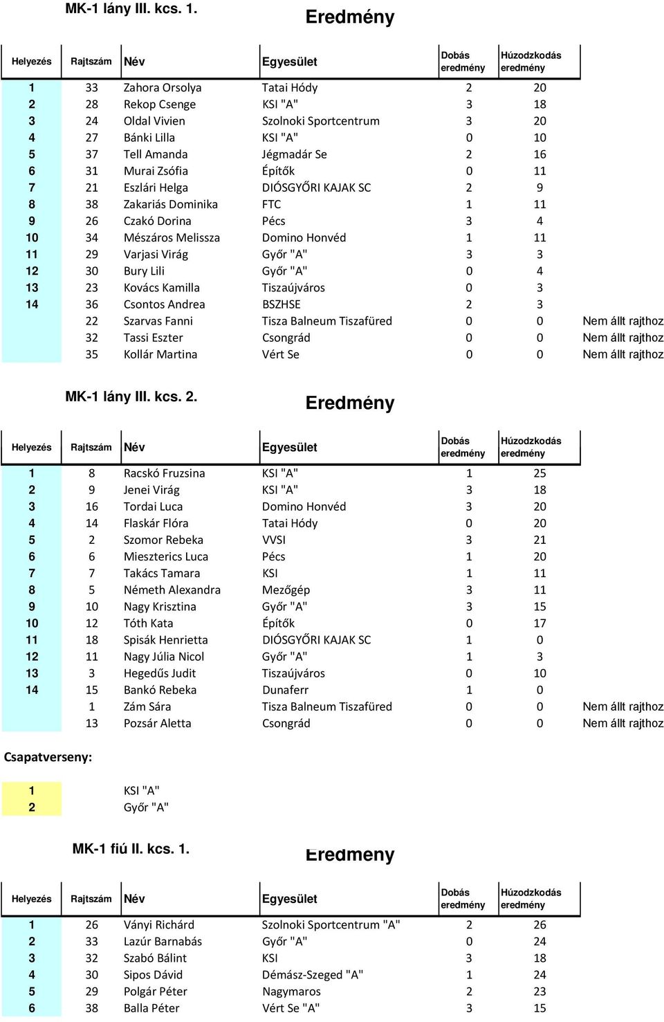 Építők 0 11 7 21 Eszlári Helga DIÓSGYŐRI KAJAK SC 2 9 8 38 Zakariás Dominika FTC 1 11 9 26 Czakó Dorina Pécs 3 4 10 34 Mészáros Melissza Domino Honvéd 1 11 11 29 Varjasi Virág Győr "A" 3 3 12 30 Bury