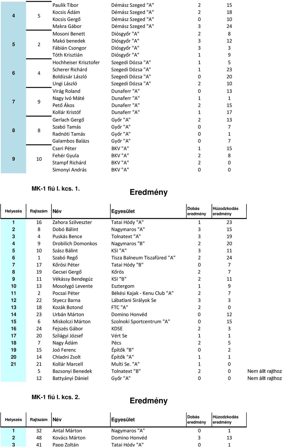 Szegedi Dózsa "A" 0 20 Ungi László Szegedi Dózsa "A" 2 10 Virág Roland Dunaferr "A" 0 13 Nagy Ivó Máté Dunaferr "A" 1 1 Pető Ákos Dunaferr "A" 2 15 Kollár Kristóf Dunaferr "A" 1 17 Gerlach Gergő Győr