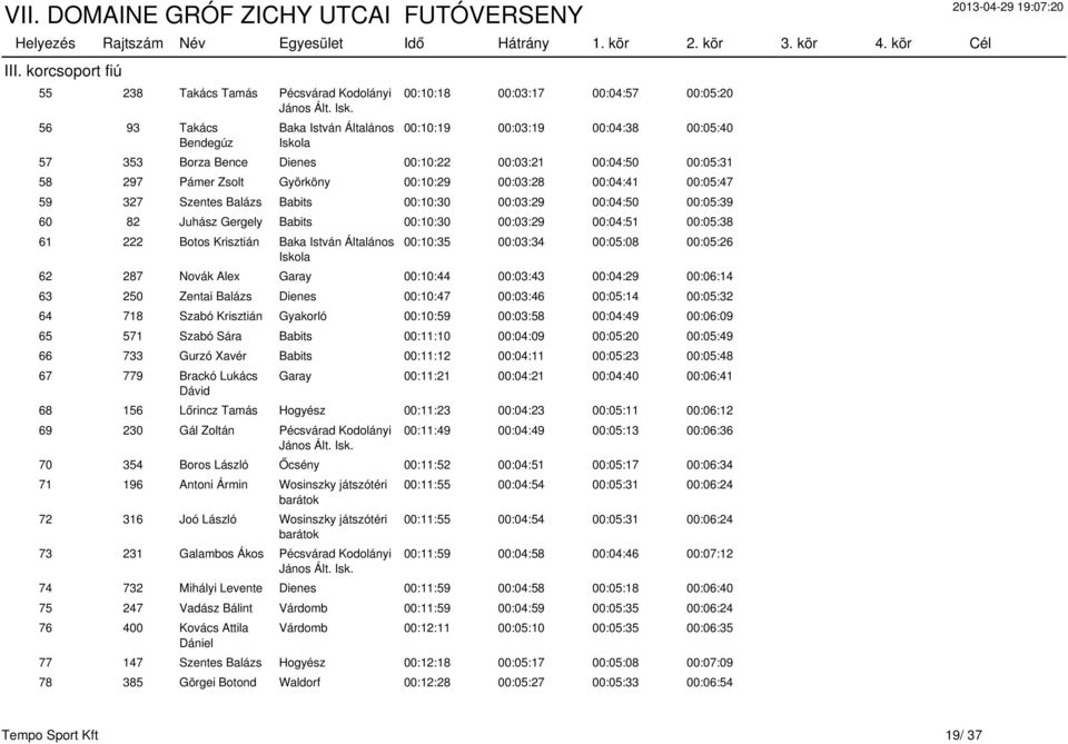 Györköny 00:10:29 00:03:28 00:04:41 00:05:47 59 327 Szentes Balázs Babits 00:10:30 00:03:29 00:04:50 00:05:39 60 82 Juhász Gergely Babits 00:10:30 00:03:29 00:04:51 00:05:38 61 222 Botos Krisztián