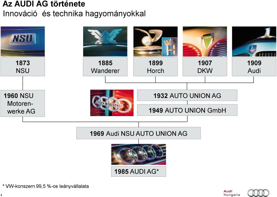 Motorenwerke AG 1932 AUTO UNION AG 1949 AUTO UNION GmbH 1969